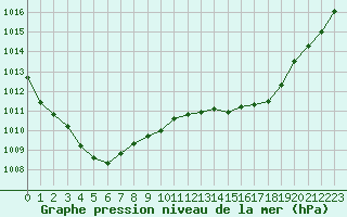Courbe de la pression atmosphrique pour Saint-Philbert-de-Grand-Lieu (44)