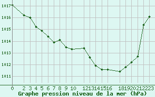 Courbe de la pression atmosphrique pour Blois-l