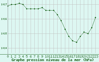 Courbe de la pression atmosphrique pour Avignon (84)