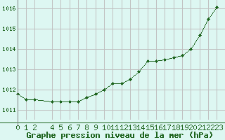 Courbe de la pression atmosphrique pour Lorient (56)