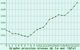 Courbe de la pression atmosphrique pour Ouessant (29)