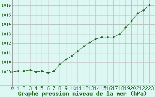 Courbe de la pression atmosphrique pour Le Perreux-sur-Marne (94)