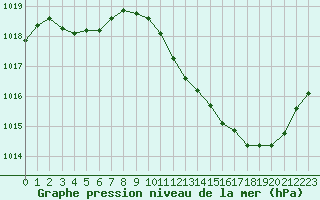 Courbe de la pression atmosphrique pour Sallanches (74)