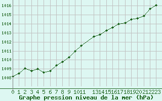 Courbe de la pression atmosphrique pour Cap Corse (2B)