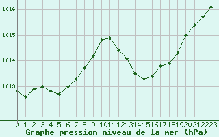 Courbe de la pression atmosphrique pour Cap Cpet (83)