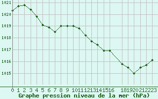 Courbe de la pression atmosphrique pour Saint-Nazaire-d