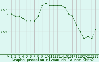 Courbe de la pression atmosphrique pour Le Talut - Belle-Ile (56)