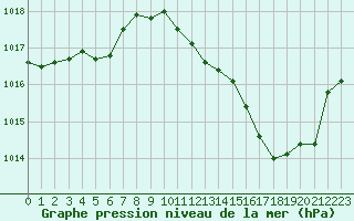 Courbe de la pression atmosphrique pour Gap-Sud (05)