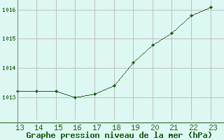 Courbe de la pression atmosphrique pour Albert-Bray (80)