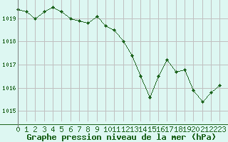 Courbe de la pression atmosphrique pour Recoubeau (26)