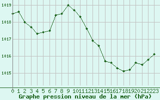 Courbe de la pression atmosphrique pour Saint-Etienne (42)