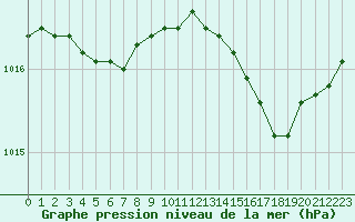 Courbe de la pression atmosphrique pour Besse-sur-Issole (83)