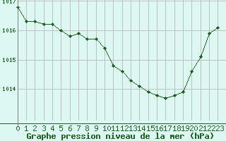 Courbe de la pression atmosphrique pour Albi (81)