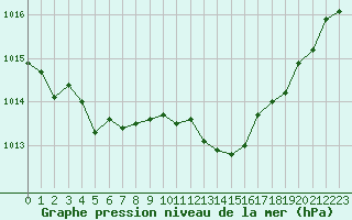 Courbe de la pression atmosphrique pour Lignerolles (03)