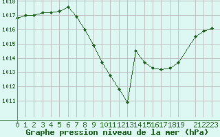 Courbe de la pression atmosphrique pour Guadalajara