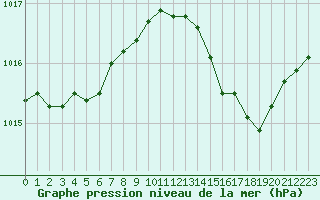 Courbe de la pression atmosphrique pour Amur (79)