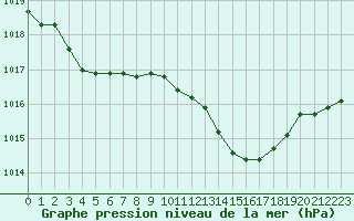 Courbe de la pression atmosphrique pour Montlimar (26)