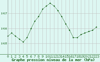 Courbe de la pression atmosphrique pour Fiscaglia Migliarino (It)
