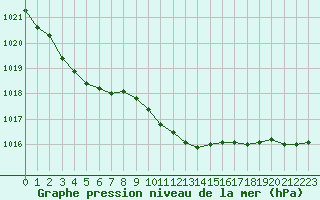 Courbe de la pression atmosphrique pour Gustavsfors