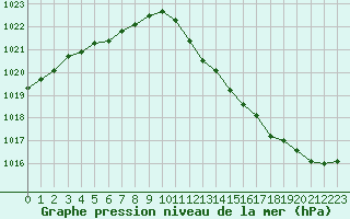 Courbe de la pression atmosphrique pour Lahr (All)