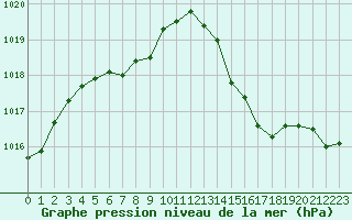 Courbe de la pression atmosphrique pour Lignerolles (03)