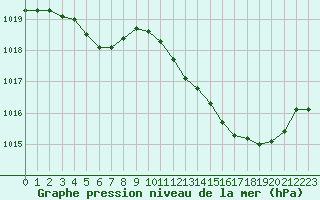 Courbe de la pression atmosphrique pour Ste (34)