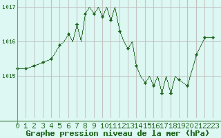 Courbe de la pression atmosphrique pour Badajoz / Talavera La Real
