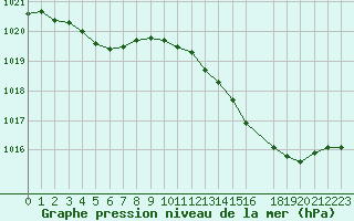 Courbe de la pression atmosphrique pour Besn (44)