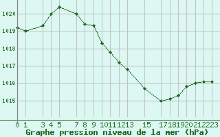 Courbe de la pression atmosphrique pour Neuchatel (Sw)