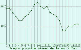 Courbe de la pression atmosphrique pour Herhet (Be)