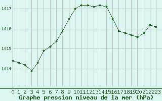 Courbe de la pression atmosphrique pour Cerisiers (89)