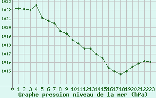 Courbe de la pression atmosphrique pour Gsgen