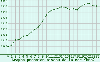 Courbe de la pression atmosphrique pour Lille (59)