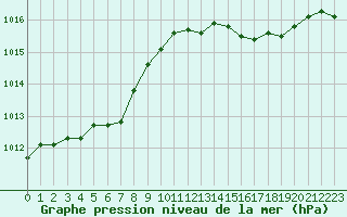 Courbe de la pression atmosphrique pour Ernage (Be)