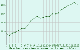 Courbe de la pression atmosphrique pour Kyritz