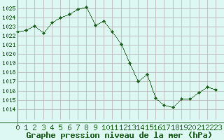 Courbe de la pression atmosphrique pour Calatayud