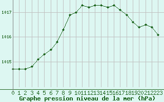 Courbe de la pression atmosphrique pour Bruxelles (Be)