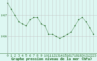 Courbe de la pression atmosphrique pour Gttingen