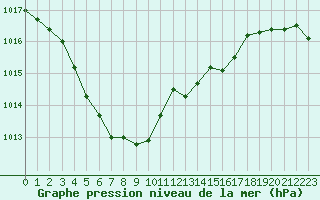 Courbe de la pression atmosphrique pour Angers-Beaucouz (49)