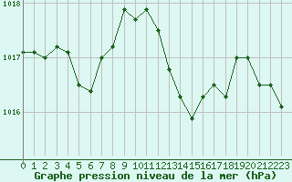 Courbe de la pression atmosphrique pour Biarritz (64)