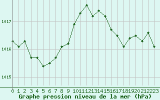 Courbe de la pression atmosphrique pour Pointe de Chassiron (17)