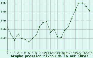 Courbe de la pression atmosphrique pour Salon-de-Provence (13)