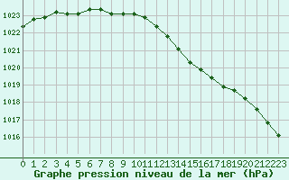 Courbe de la pression atmosphrique pour Ile d