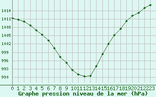 Courbe de la pression atmosphrique pour Courcouronnes (91)