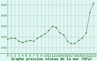 Courbe de la pression atmosphrique pour Malbosc (07)