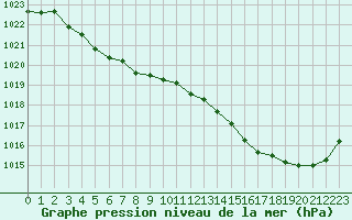 Courbe de la pression atmosphrique pour Lorient (56)