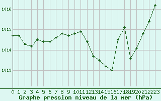 Courbe de la pression atmosphrique pour La Beaume (05)