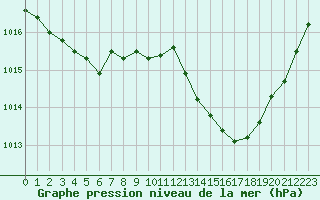 Courbe de la pression atmosphrique pour Pinsot (38)