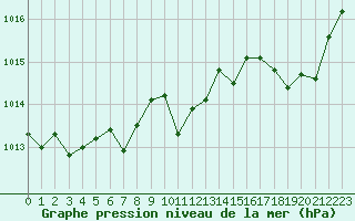 Courbe de la pression atmosphrique pour Saint-Quentin (02)