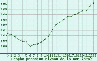 Courbe de la pression atmosphrique pour Biarritz (64)